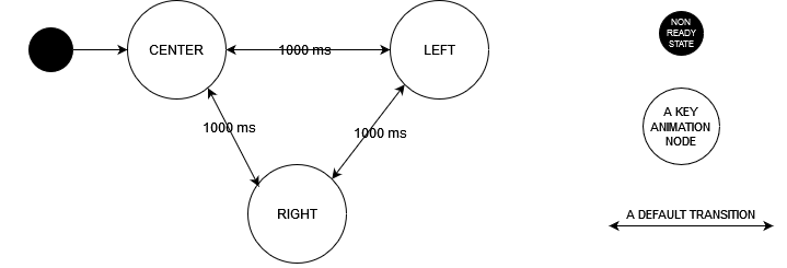 an example state machine configuration
